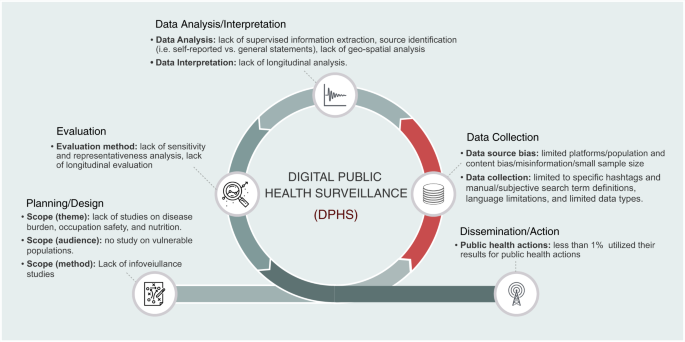 DIGITAL PUNLIV HEALTH SURVEILLANCE